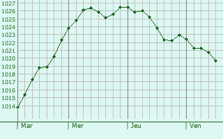 Graphe de la pression atmosphrique prvue pour Saint-Benot-sur-Loire
