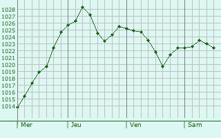 Graphe de la pression atmosphrique prvue pour Marietta