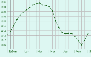 Graphe de la pression atmosphrique prvue pour Severnyy