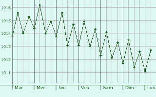 Graphe de la pression atmosphrique prvue pour Vieux-Habitants