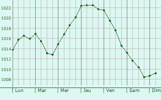 Graphe de la pression atmosphrique prvue pour Sleaford