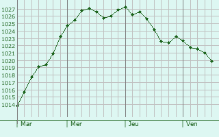 Graphe de la pression atmosphrique prvue pour Civry