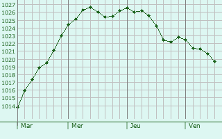 Graphe de la pression atmosphrique prvue pour Briou