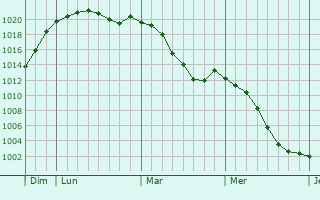 Graphe de la pression atmosphrique prvue pour Munshausen
