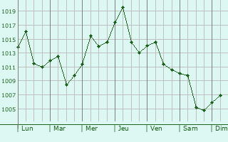 Graphe de la pression atmosphrique prvue pour Dengfeng