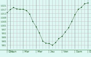 Graphe de la pression atmosphrique prvue pour Windsor Locks