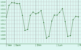 Graphe de la pression atmosphrique prvue pour Mankoeng