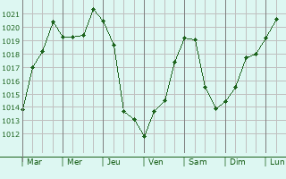 Graphe de la pression atmosphrique prvue pour Rauco
