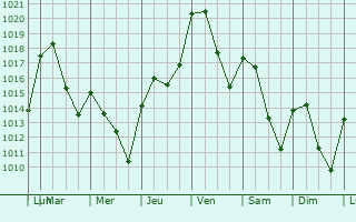 Graphe de la pression atmosphrique prvue pour Almodvar del Campo