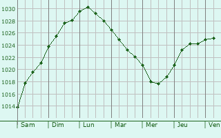 Graphe de la pression atmosphrique prvue pour Finlyandskiy