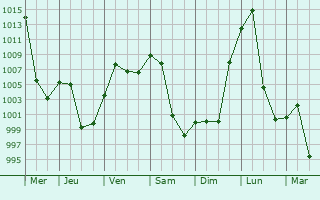 Graphe de la pression atmosphrique prvue pour Shitanjing