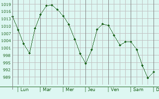 Graphe de la pression atmosphrique prvue pour Aleksandrovskoye