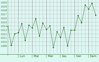 Graphe de la pression atmosphrique prvue pour Pinheiral