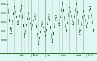 Graphe de la pression atmosphrique prvue pour So Cristvo