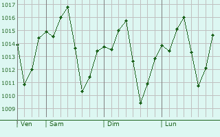 Graphe de la pression atmosphrique prvue pour Bambu