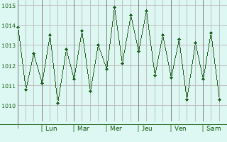 Graphe de la pression atmosphrique prvue pour Conde
