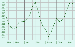 Graphe de la pression atmosphrique prvue pour Villembits