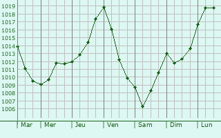 Graphe de la pression atmosphrique prvue pour Bouilh-Devant