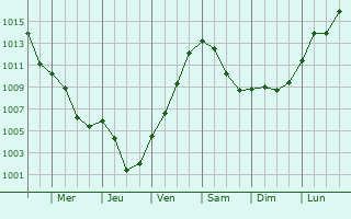 Graphe de la pression atmosphrique prvue pour Lengenfeld