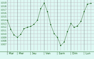 Graphe de la pression atmosphrique prvue pour Samaran