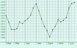 Graphe de la pression atmosphrique prvue pour Arblade-le-Haut