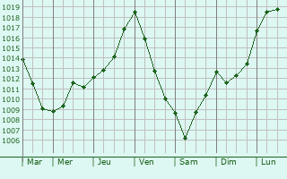 Graphe de la pression atmosphrique prvue pour Aignan