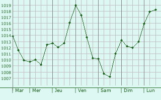 Graphe de la pression atmosphrique prvue pour Castelmaurou