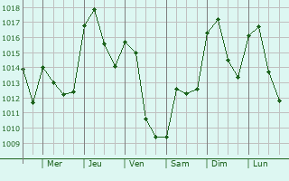 Graphe de la pression atmosphrique prvue pour Villanueva del Pardillo