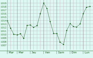 Graphe de la pression atmosphrique prvue pour Garrigues