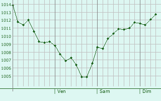 Graphe de la pression atmosphrique prvue pour Herzliya Pituah