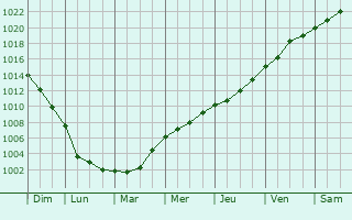 Graphe de la pression atmosphrique prvue pour Saint-bremond-de-Bonfoss