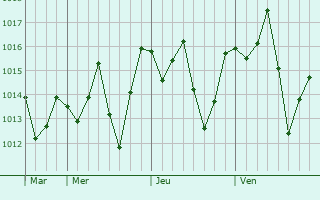 Graphe de la pression atmosphrique prvue pour Niteri