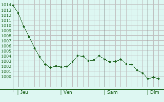 Graphe de la pression atmosphrique prvue pour East Horsley