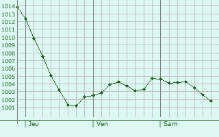 Graphe de la pression atmosphrique prvue pour Wendover