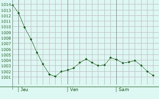 Graphe de la pression atmosphrique prvue pour Farnham Royal