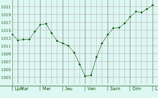 Graphe de la pression atmosphrique prvue pour Markham