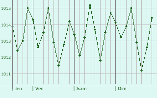 Graphe de la pression atmosphrique prvue pour So Sebastio do Pass