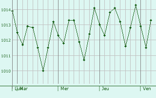 Graphe de la pression atmosphrique prvue pour Calabazar de Sagua