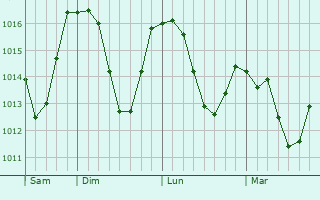 Graphe de la pression atmosphrique prvue pour Bugojno