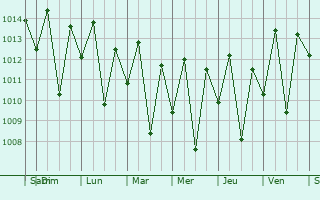 Graphe de la pression atmosphrique prvue pour Tandahimba