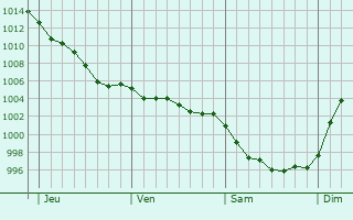 Graphe de la pression atmosphrique prvue pour Saint-Martin-du-Fouilloux