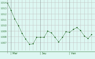 Graphe de la pression atmosphrique prvue pour Coburg