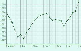Graphe de la pression atmosphrique prvue pour Virey-le-Grand