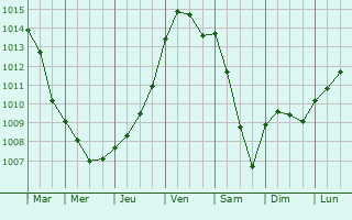 Graphe de la pression atmosphrique prvue pour Le Quesne