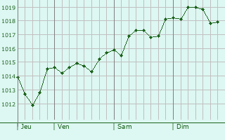 Graphe de la pression atmosphrique prvue pour Maranola