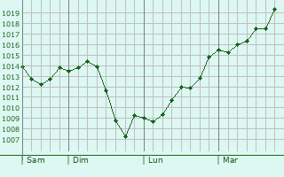 Graphe de la pression atmosphrique prvue pour Bourbon-Lancy