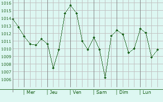 Graphe de la pression atmosphrique prvue pour Sousville