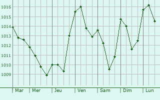 Graphe de la pression atmosphrique prvue pour Loncel