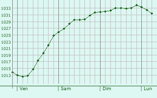 Graphe de la pression atmosphrique prvue pour North Ferriby