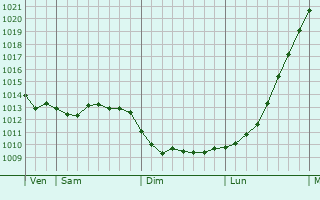 Graphe de la pression atmosphrique prvue pour Stavanger